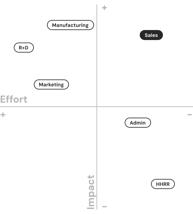 Effort vs. Impact matrix used to evaluate and prioritize actions across departments, highlighting Sales as high impact and less effort